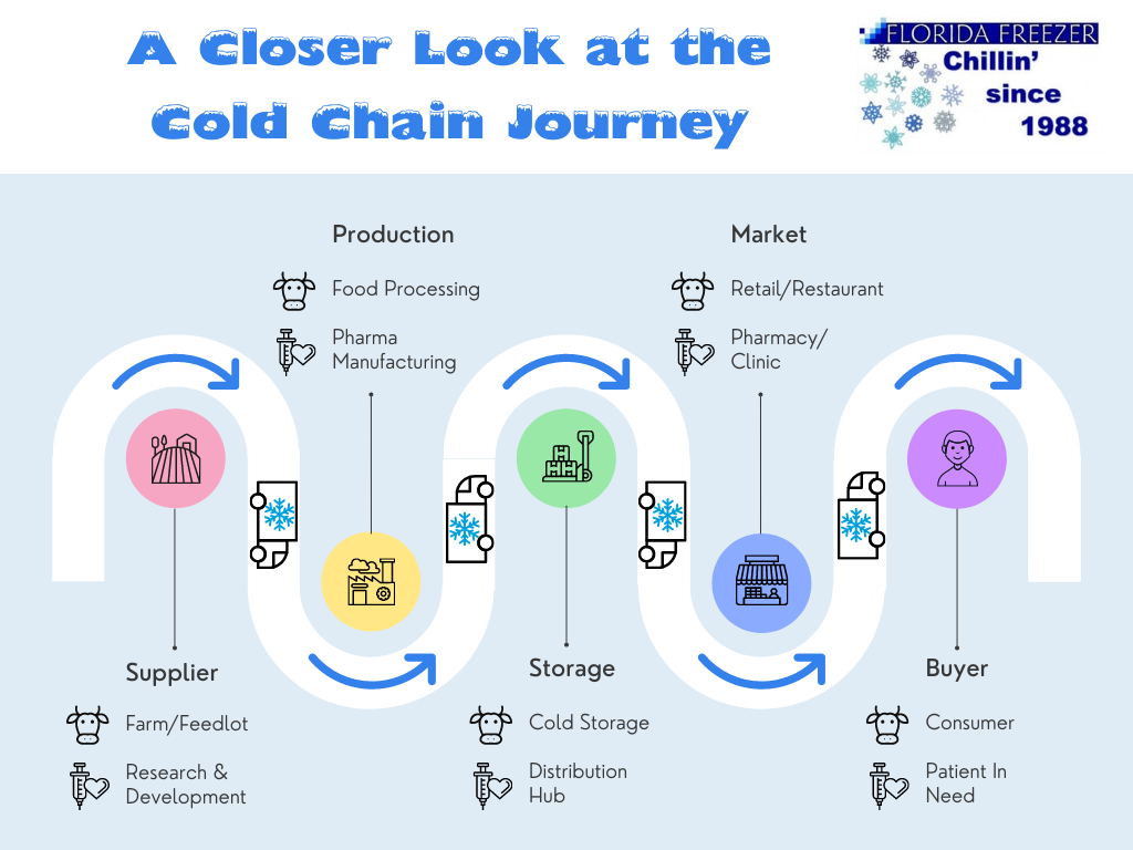Cold Chain Journey Infographic